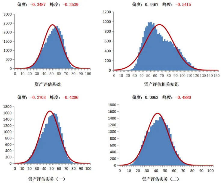 2023年各科目正態分布檢驗圖