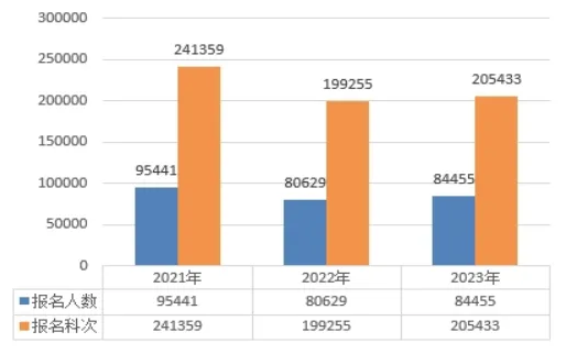 2021年至2023年考試報名情況統計圖