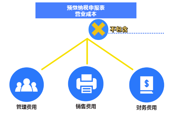 企業(yè)所得稅（查賬征收）預(yù)繳之常見(jiàn)誤區(qū)