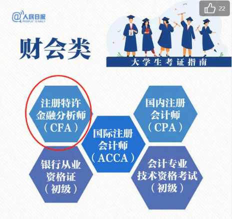 CFA報名條件更新！在校大學生也可以報名CFA二級！