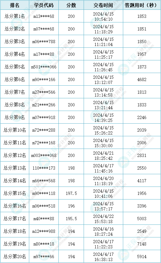 2024年初級會計第二次萬人?？即筚惈@獎名單公布！快來查看~