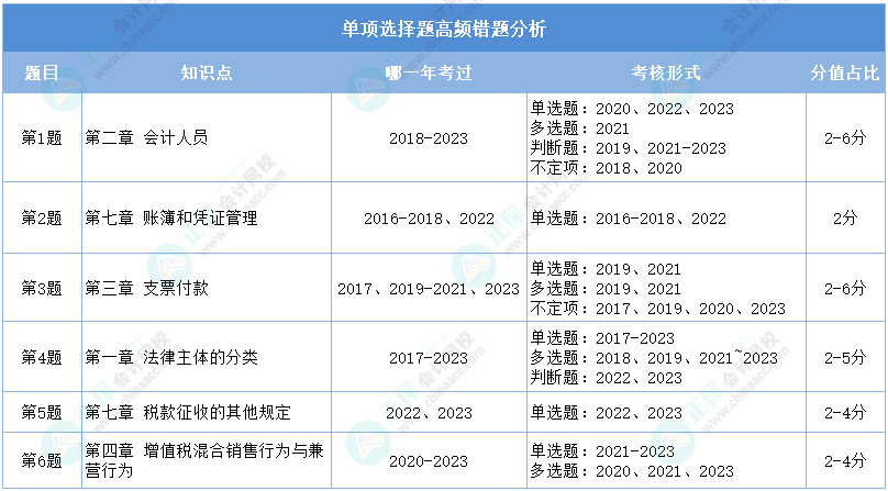 重點看！2024初級會計二?！督?jīng)濟(jì)法基礎(chǔ)》單選高頻錯題分析
