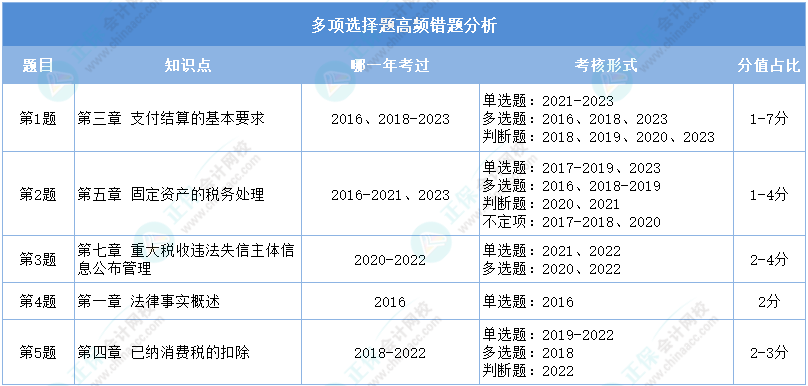 重點看！2024初級會計二模《經濟法基礎》多選高頻錯題分析