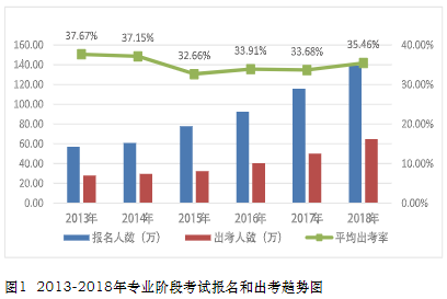 2013-2018年專業階段考試報名和出考趨勢圖