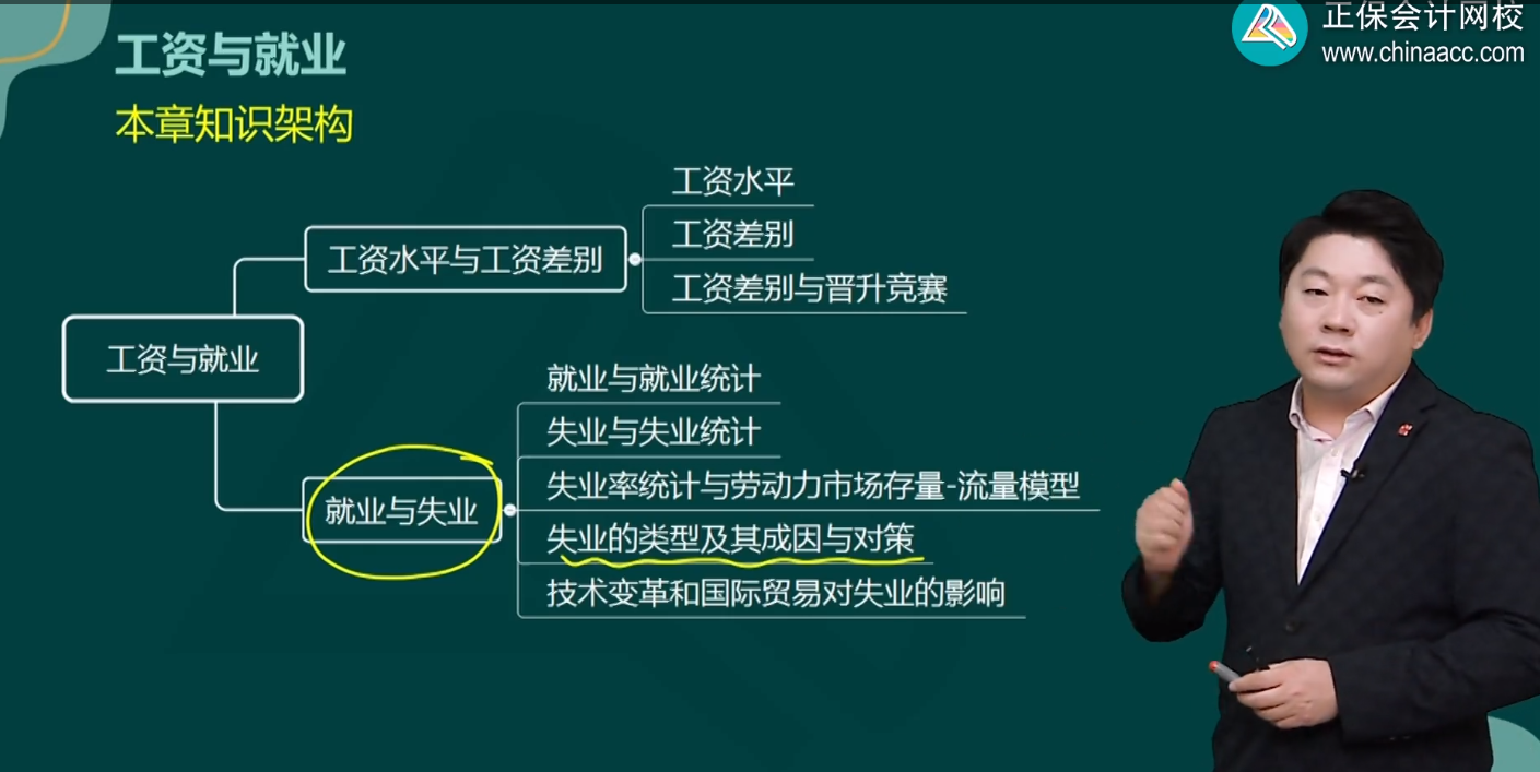 13章工資與就業