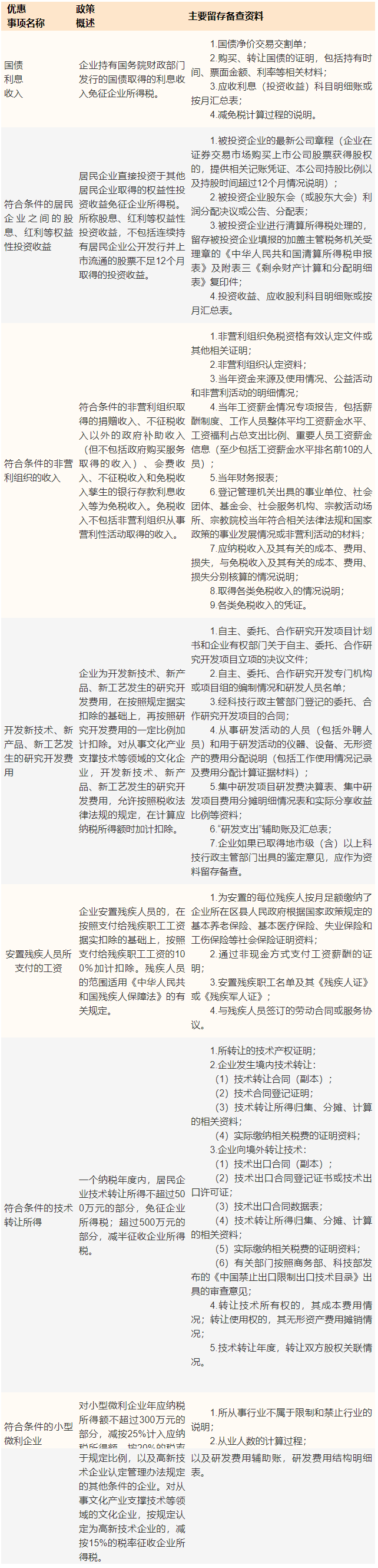 企業所得稅優惠事項及留存備查材料清單