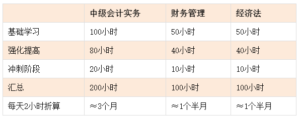 中級會計備考基礎薄弱 如何開啟備考第一步？