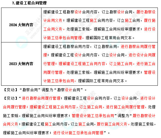 2024年中級經濟師建筑與房地產考試大綱變動不大！