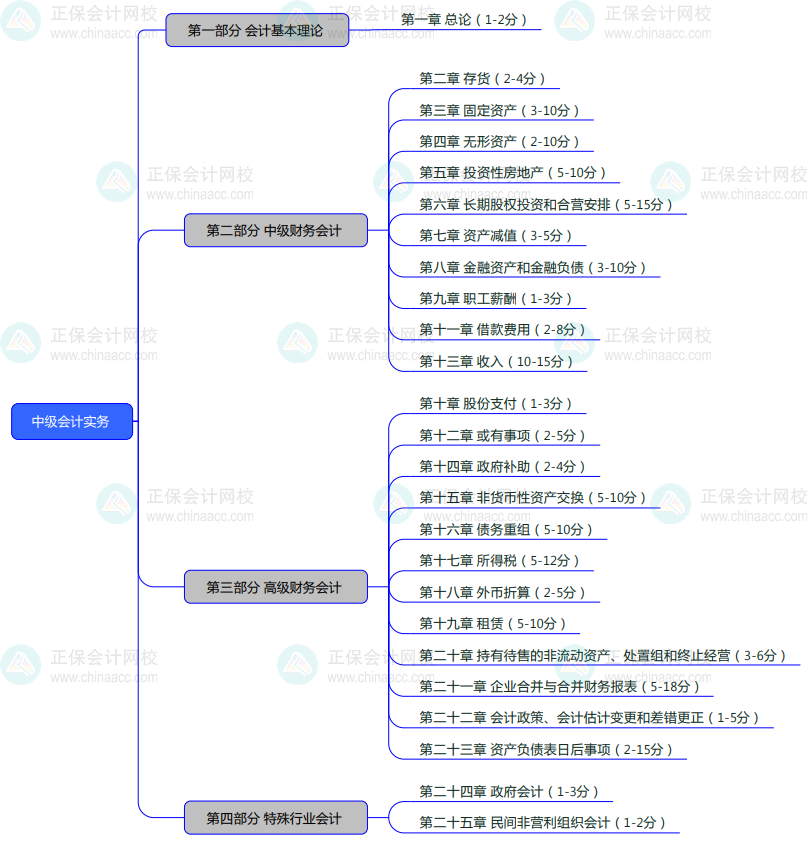 中級會計實務命題特征及教材結構 備考要了解！