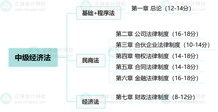 中級會計經濟法命題特征及教材結構 搶先了解！