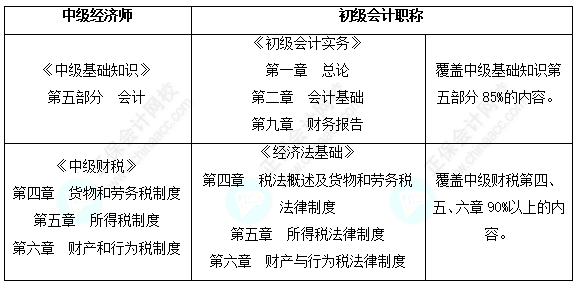中級經(jīng)濟(jì)師和初級會計(jì)