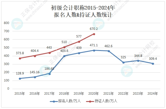 競爭變大了嗎？各地2024年初級會計考試報名人數有多少？