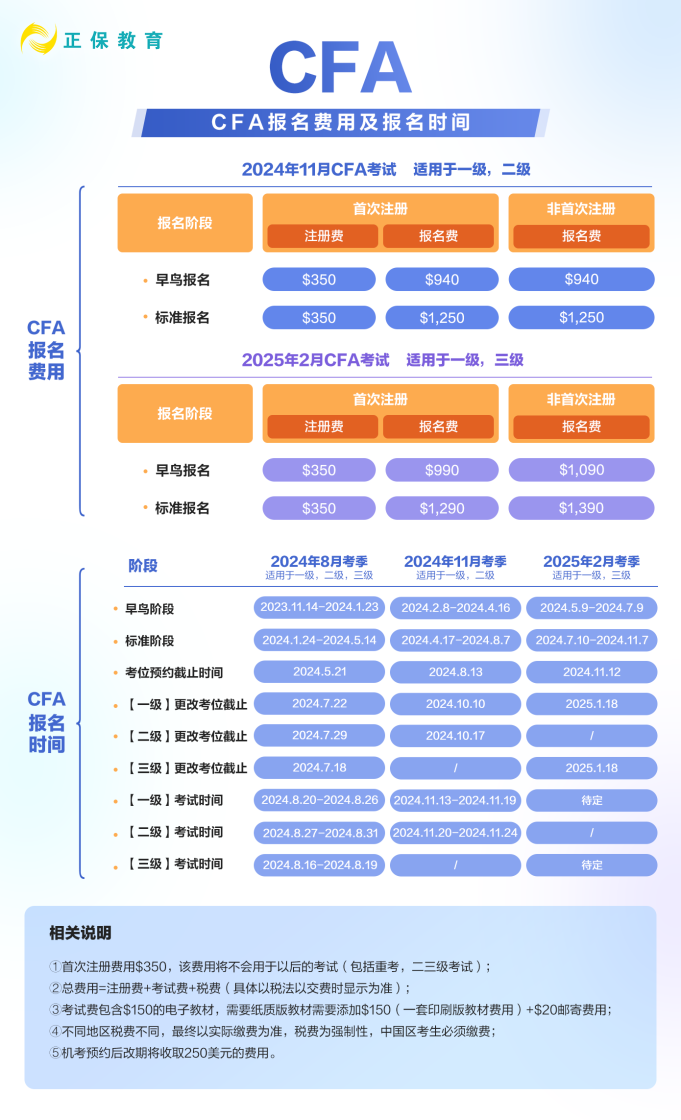 收藏！2024年CFA報名費用&時間匯總！