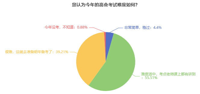 2024年高級會計師考試難度如何？能考多少分？