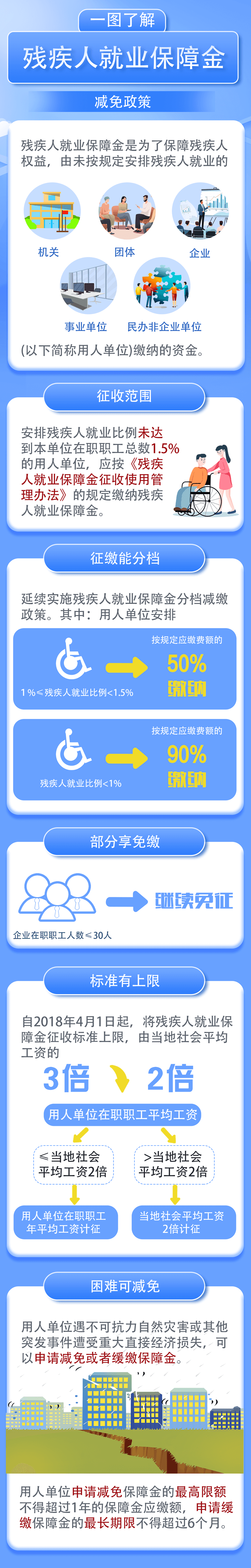 殘疾人就業保障金減免政策