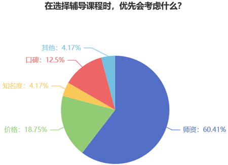 在選擇輔導(dǎo)課程時(shí)你優(yōu)先會(huì)考慮什么？