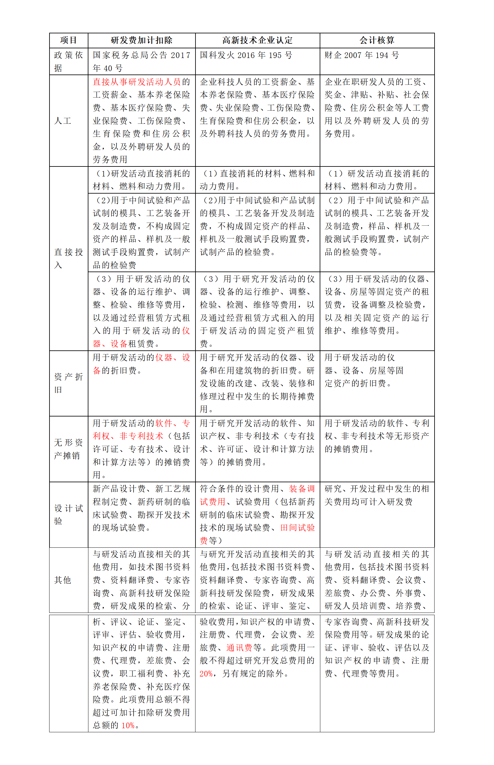 研發費用扣減