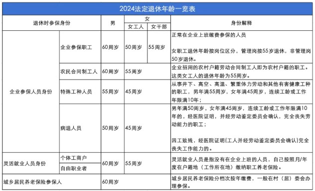 2024年新版：各類人員法定退休年齡一覽表！
