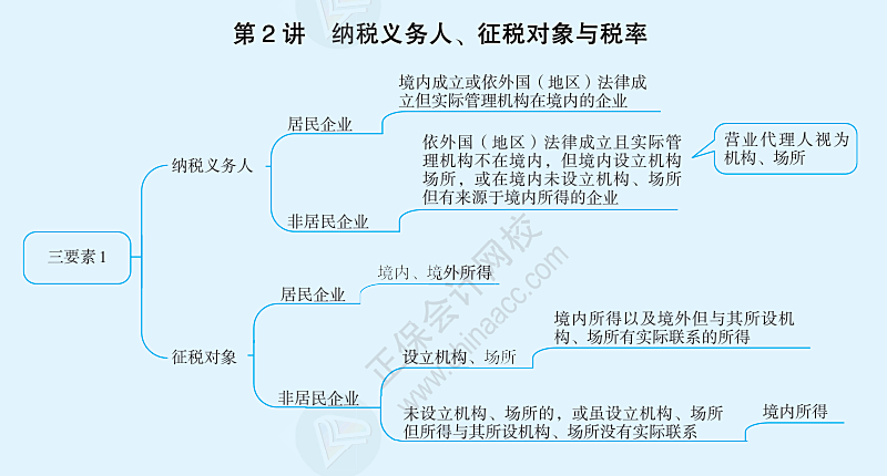 企業所得稅納稅義務人、征稅對象與稅率