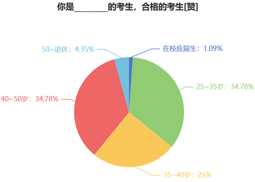 報名人數調查1