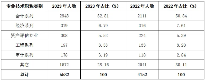 通過會計考試后參加資產評估師考試通過率會更大？有據可依！