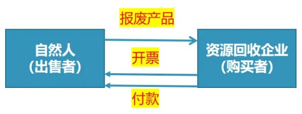 對資源回收企業，實行“反向開票”政策