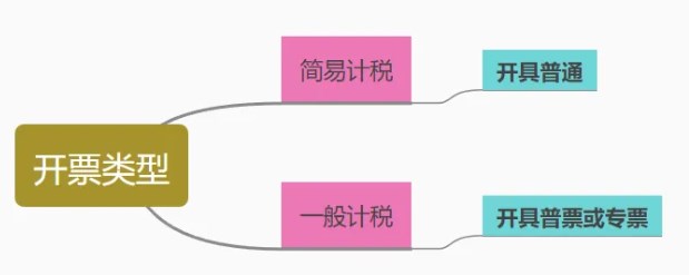 資源回收企業“反向開票”類型