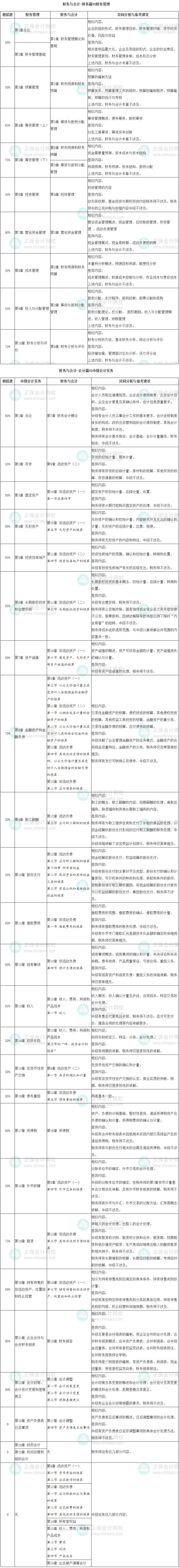 中級《中級會計實務》、《財務管理》和稅務師《財務與會計》相似度