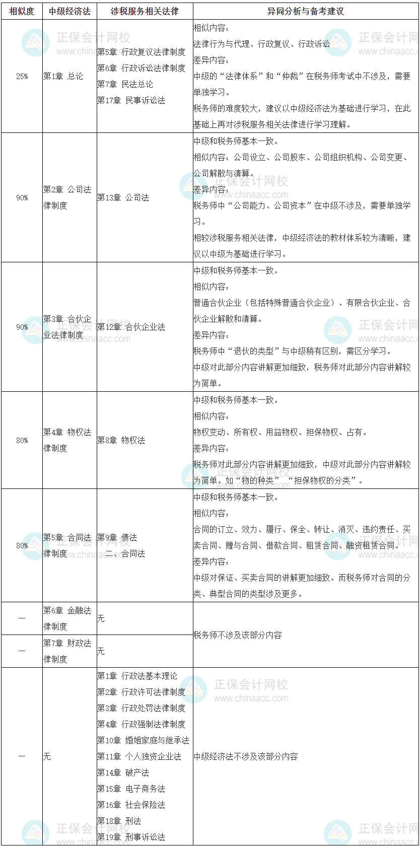 024中級會(huì)計(jì)《經(jīng)濟(jì)法》與稅務(wù)師《涉稅服務(wù)相關(guān)法律》相似度