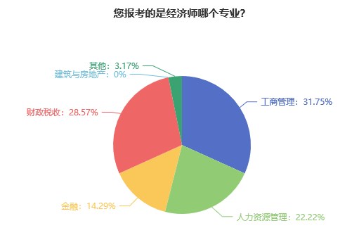初中級經濟師報考專業