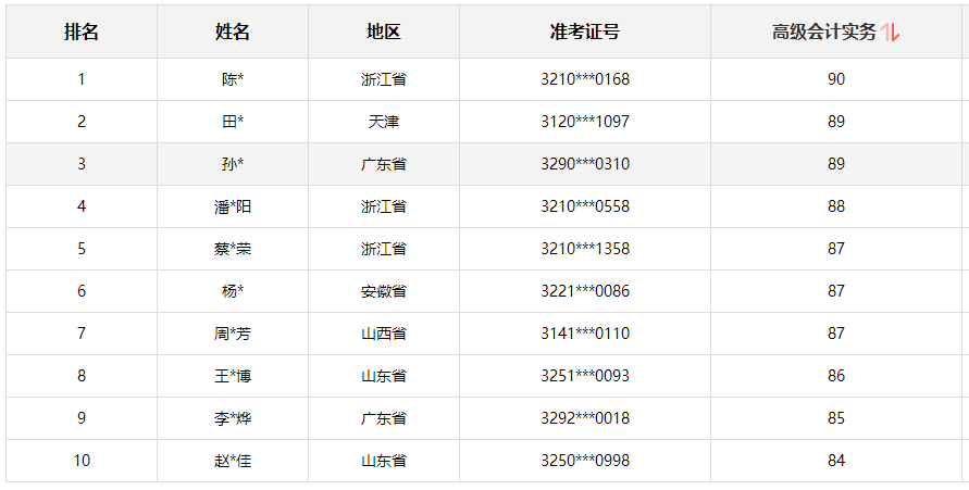 2024年高會考試成績公布 學員紛紛來向老師報喜了！