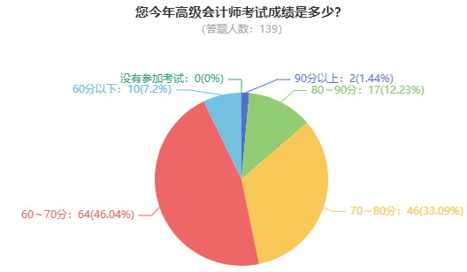 2024年高會考試成績公布 學員紛紛來向老師報喜了！