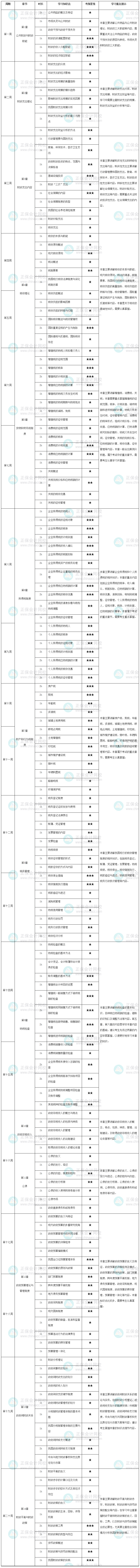 高級經濟師財政稅收學習計劃