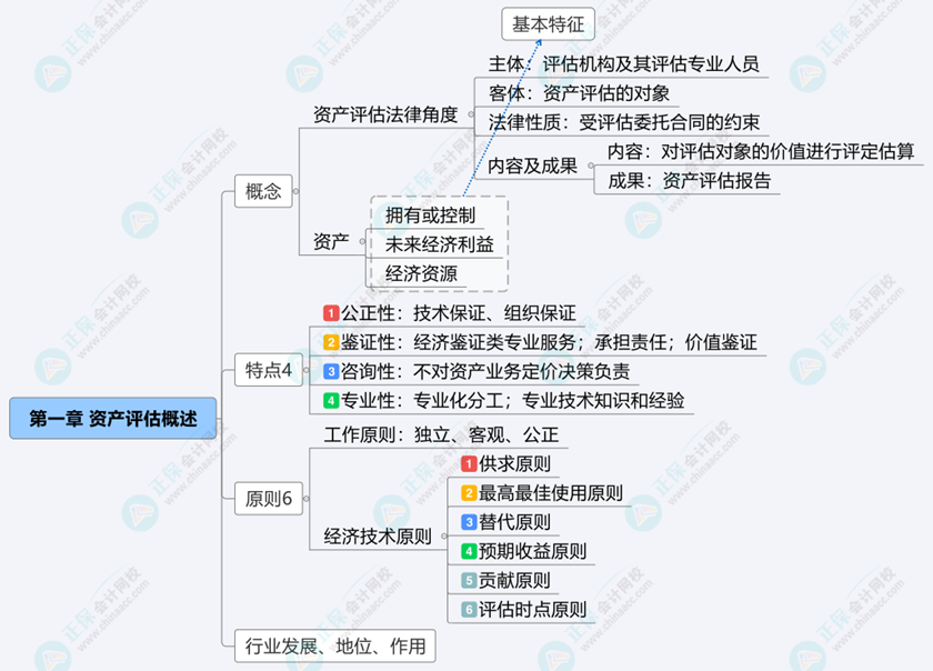 慌慌慌！備戰(zhàn)2024年資產(chǎn)評估師考試 知識點(diǎn)串不起來？怎么辦？