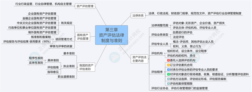 2024《資產評估基礎》思維導圖第三章：資產評估法律制度與準則