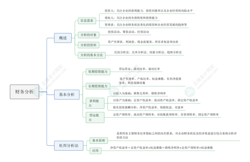 2024《資產評估相關知識》思維導圖財管部分第二章：財務分析