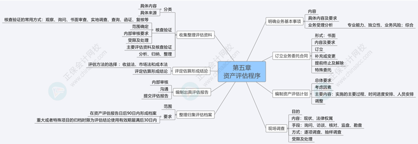 2024《資產評估基礎》思維導圖第五章：資產評估程序
