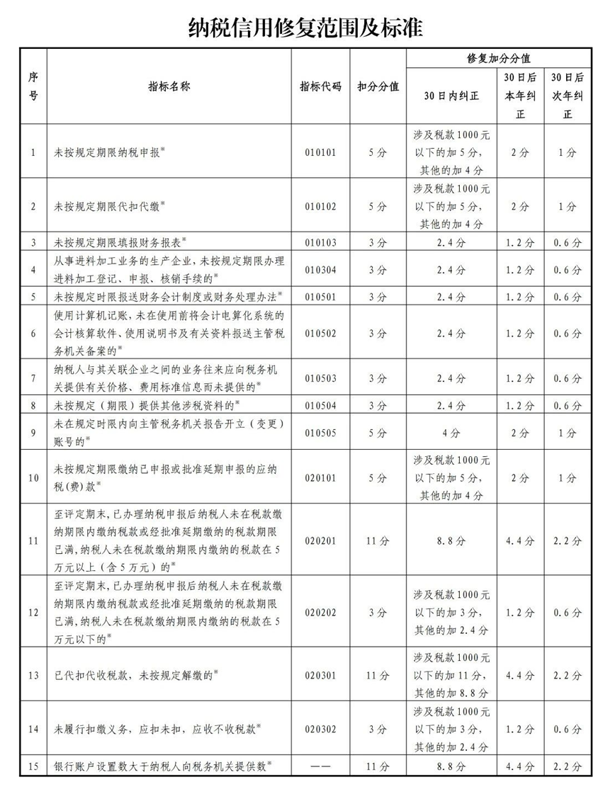 納稅信用修復范圍及標準