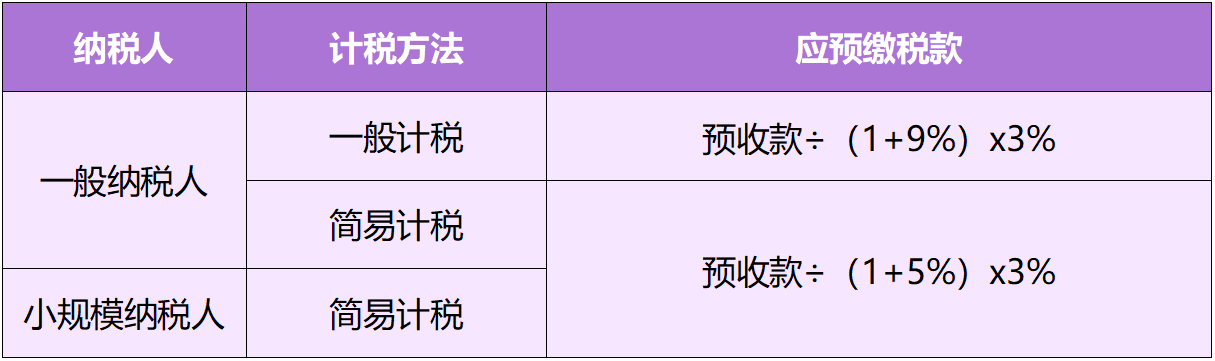 銷售自行開發的房地產項目收到預收款時預繳增值稅