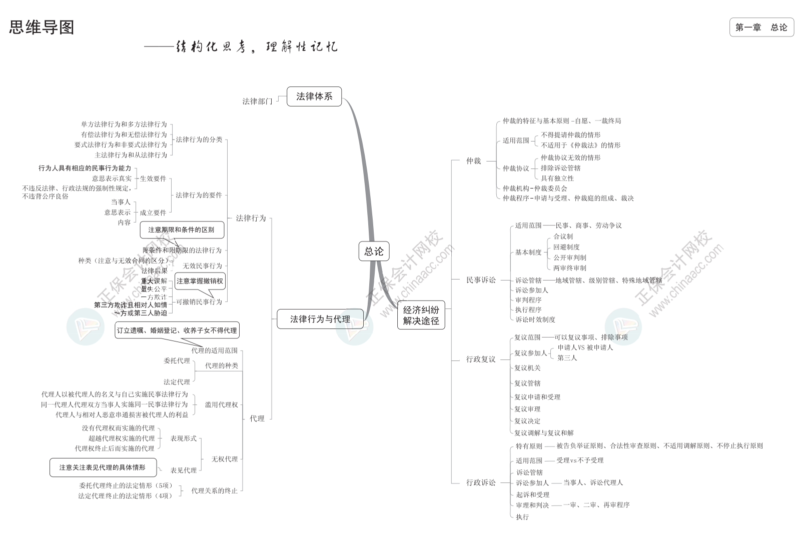 2024中級《經(jīng)濟法》思維導(dǎo)圖下載版！立即Get>
