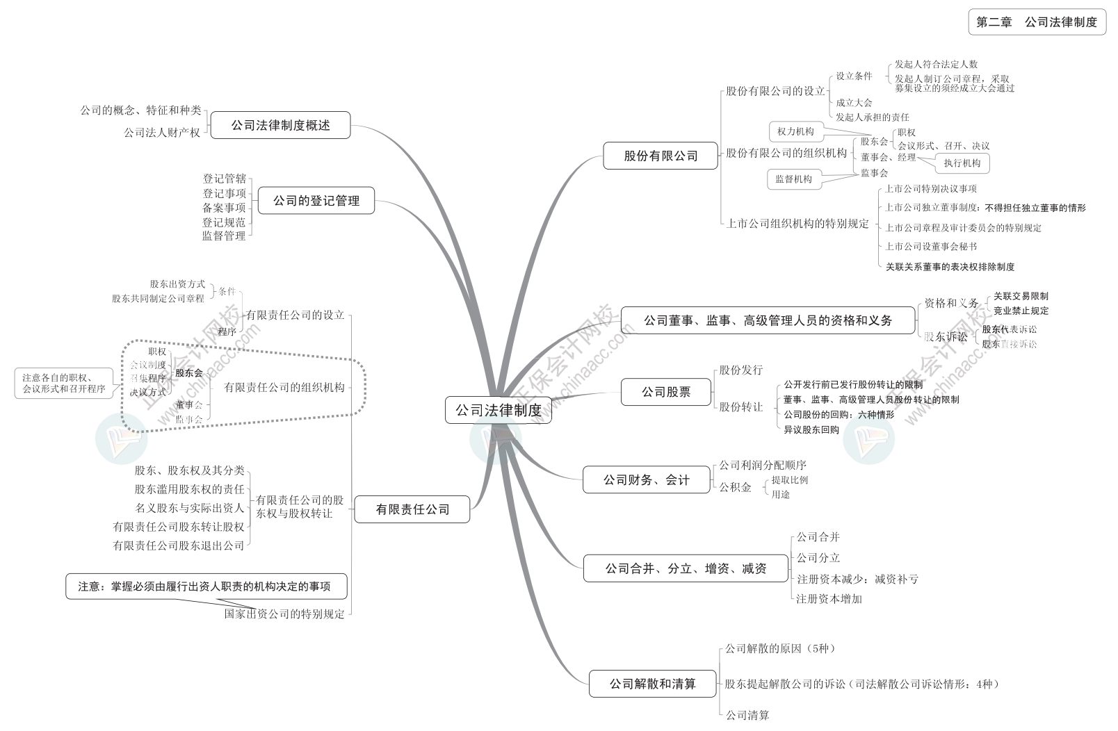 2024中級《經(jīng)濟法》思維導(dǎo)圖下載版！立即Get>