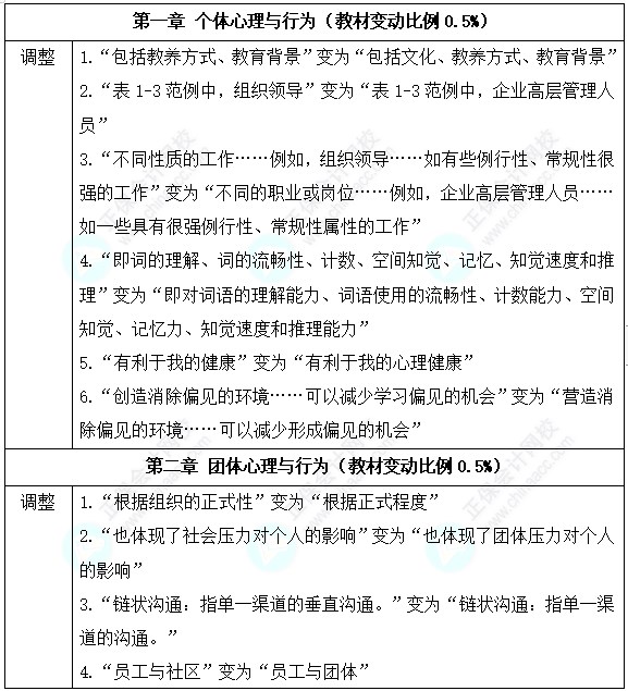 初級經濟師《人力資源管理》教材變動