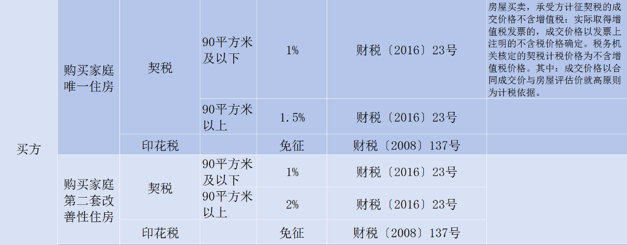 房屋轉讓