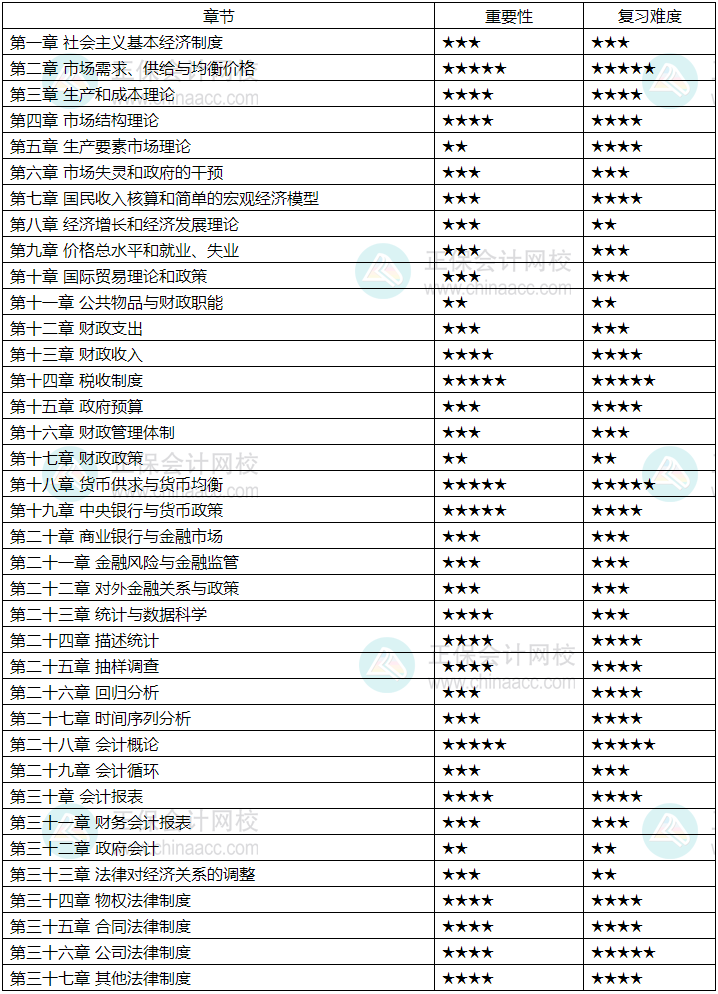 2024中級經濟師《經濟基礎知識》各章重要性及備考建議