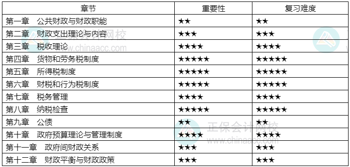 2024年中級經(jīng)濟(jì)師《財(cái)政稅收》各章重要性及備考建議