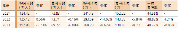 注會考試人數變化