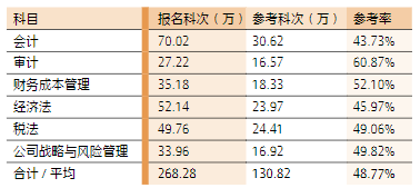 2023 年專業階段考試 6 個科目報名和參考情況對比表