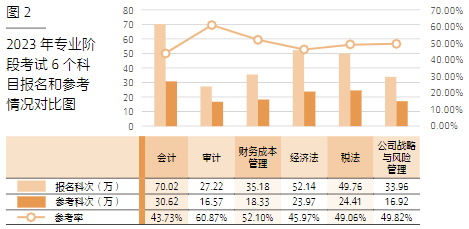 2023 年專業階段考試 6 個科目報名和參考情況對比圖