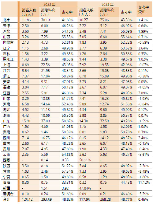 2022—2023年各地專業階段考試報名和參考情況一 覽表