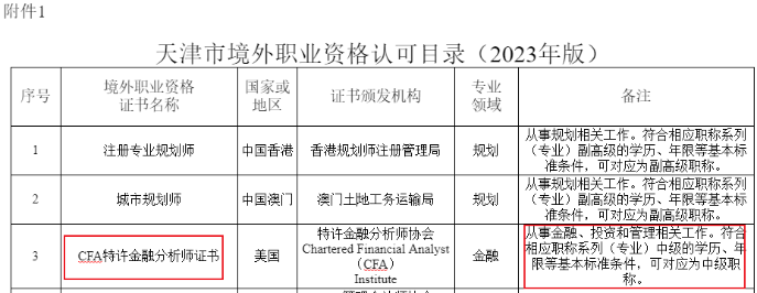 重大利好！新增2個地區提出CFA人才福利！